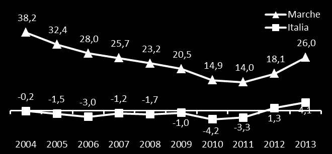 Bilancia commerciale 2013 Export Import Saldo Saldo Anno 2013 Mln. Euro Mln. Euro Mln. Euro normalizzato Marche 11.613 6.820 4.793 26,0% Italia 389.854 359.454 30.