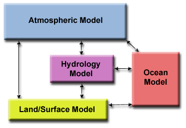 Decomposizione funzionale: esempio Modello climatico Ogni componente del modello può essere considerata