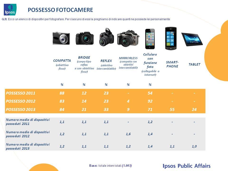 Nel 2013 sono i settori più qualificanti della fotografia a registrare i maggiori incrementi: le fotocamere ad ottiche intercambiabili sono decisamente cresciute.