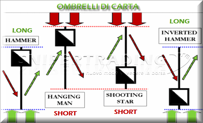 21 PAPER UMBRELLA I pattern candlestick componenti la famiglia dei "Paper Umbrella pattern", oppure tradotti in italiano Ombrelli di carta, sono : Hammer e Hanging man, Inverted Hammer e Shooting