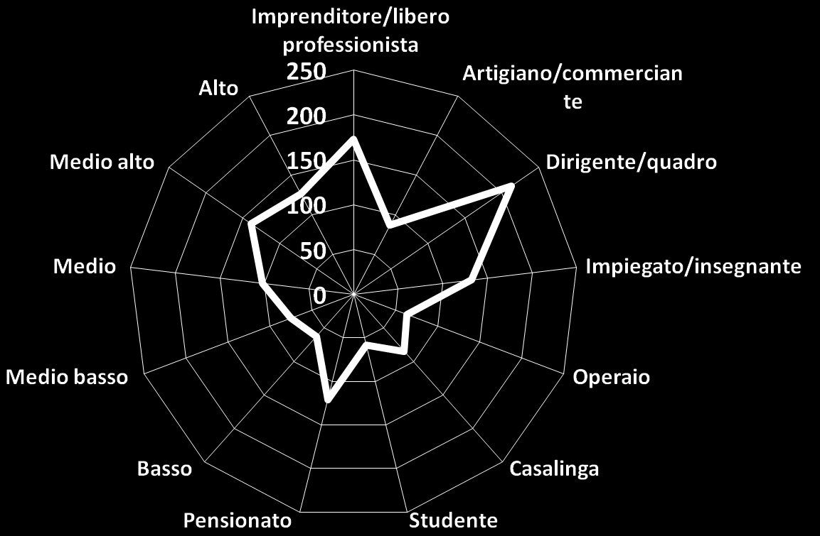 IL PROFILO INDICI DI CONCENTRAZIONE VS POPOLAZIONE Fonte: Eurisko