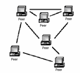 Peer-to-Peer Puro Non ha un server centrale Tutti i Peer hanno lo stesso ruolo