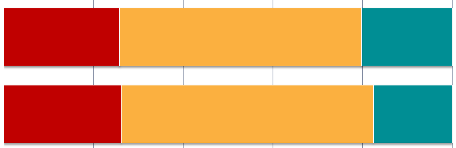 Pensando al suo comune lei pensa che le difficoltà di bilancio derivino soprattutto (valori %) dall incapacità degli amministratori del mio comune che non tagliano gli sprechi dalla riduzione dei