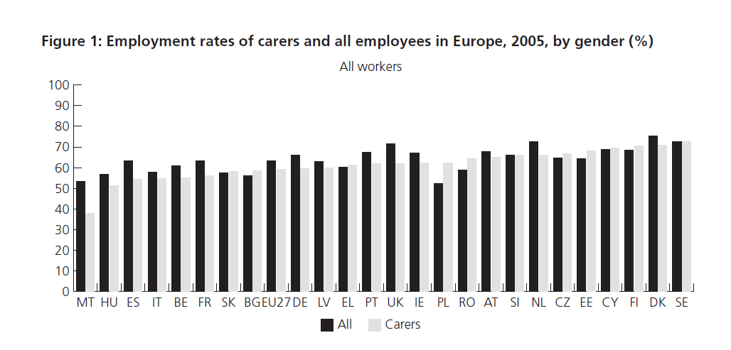I caregiver lavoratori in Europa La maggioranza dei caregiver in età lavorativa in Europa è occupata.