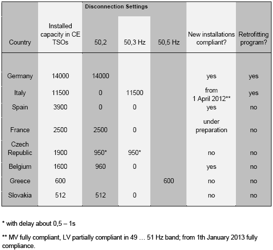 Stabilità del SEN: campi di funzionamento in tensione e frequenza 8 Definiti, per tutti i livelli di tensione, i limiti di funzionamento 85% Vn V 110% Vn 47,5 Hz f 51,5 Hz I limiti sono inderogabili