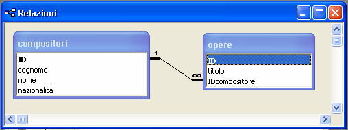 Come gestire un data base on line con le pagine ASP.