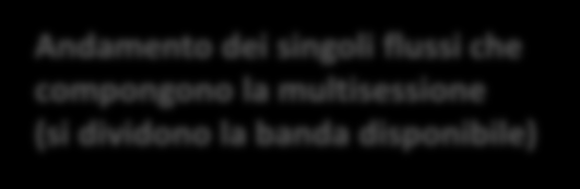 Cosa Proponiamo La multisessione per il superamento dei limiti del prodotto banda ritardo nel protocollo TCP/IP (Canale a 100 Mbit/s) Per RTT elevati (100 ms) la monosessione non riesce a saturare la