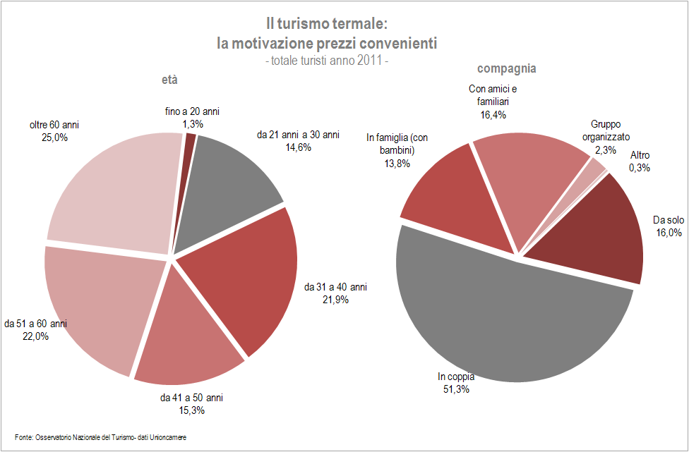 Il turismo termale: la motivazione prezzi convenienti: la spesa totale turisti anno 2011 Viaggio A/R (media a persona) 115,12 Alloggio (media giornaliera a