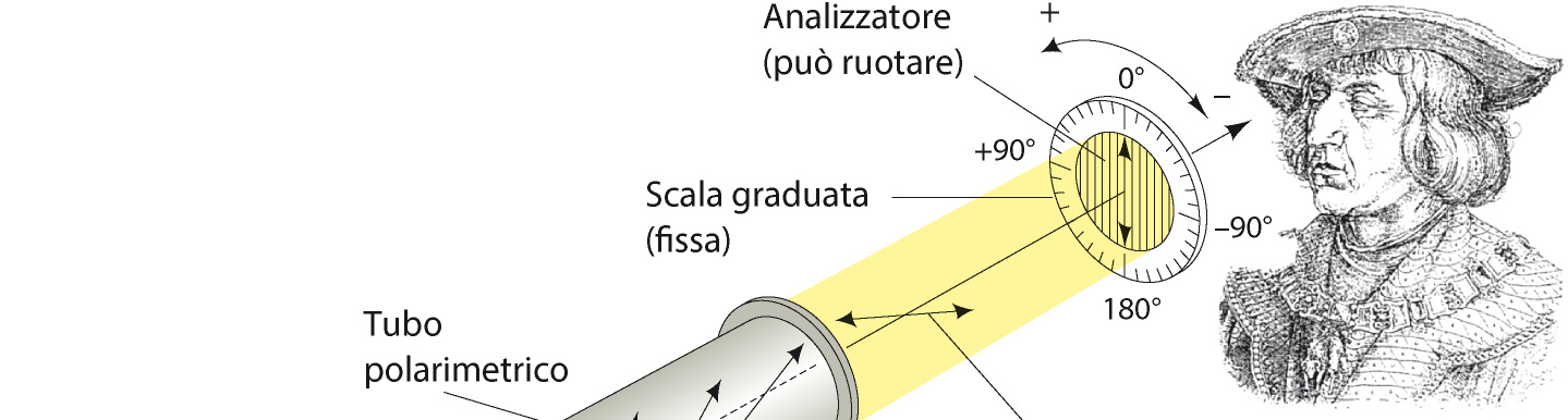 ovvero ruotano il piano della luce polarizzata.