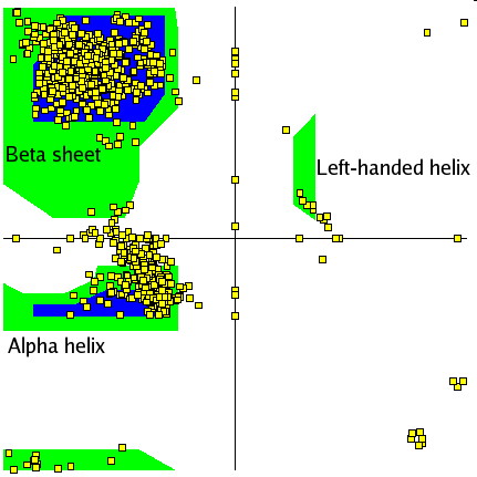 β-sheet e β-strand amachandran plot ψ α-elica sinistrorsa Si può rappresentare la distribuzione degli angoli φeψ in una qualunque proteina mettendo in grafico gli angoli. α-elica destrorsa φ V.1.7.