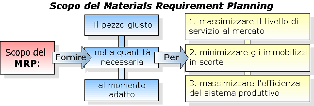 Il Material Requirement Planning (MRP) 8 L MRP è un sistema di pianificazione tempificata dei fabbisogni.