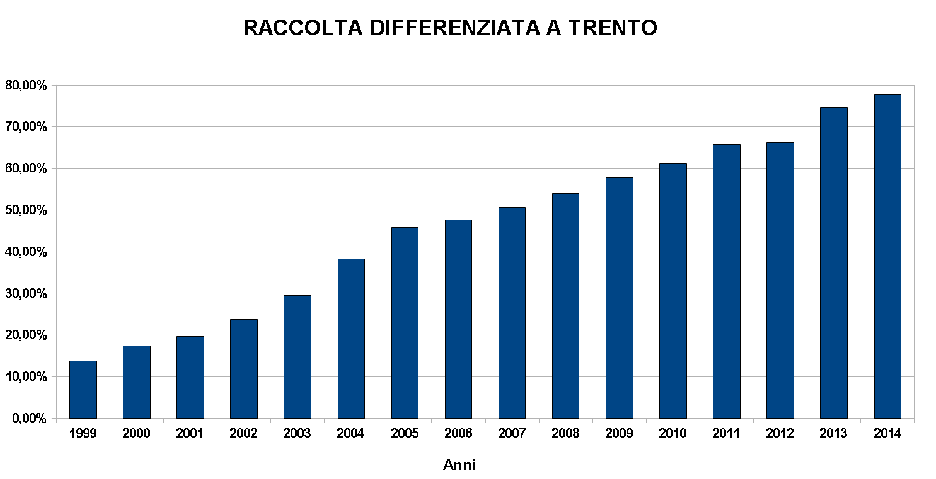 Gestione integrata dei rifiuti nel Comune di Trento Italia (dato 2013 ispra)