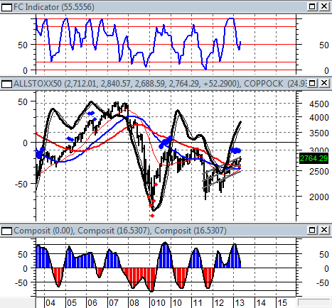 EuroSTOXX 50 Dati SETTIMANALI FC (Fear/Complacency) IND. = In rientro dall ipercomperato FC (Fear/Complacency) IND.