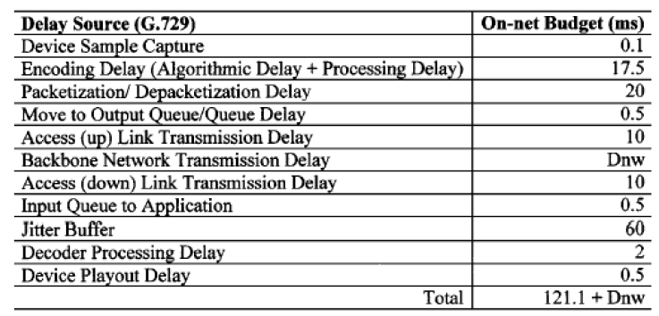 Qualità della conversazione: Delay e Jitter Nelle reti PSTN analogiche il ritardo era dovuto principalmente alla velocità di propagazione