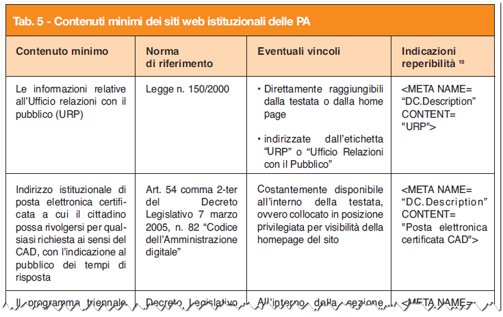 Contenuti minimi dei siti istituzionali Trasparenza, valutazione e merito Caselle di posta elettronica e PEC Pubblicazioni e messaggi di informazione e