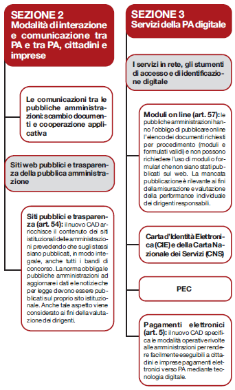 Nuovo CAD: siti web della PA e servizi in rete Principi generali art. 7 Qualità dei servizi resi e soddisfazione dell utenza art. 9 Partecipazione democratica elettronica Dati delle PA art.