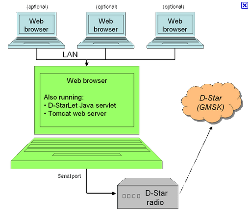 DstarLET E una applicazione webbased per messaggistica testuale ; Utilizza JAVA, in Linux, Windows e MacOS; Gli utenti accedono via web browser.