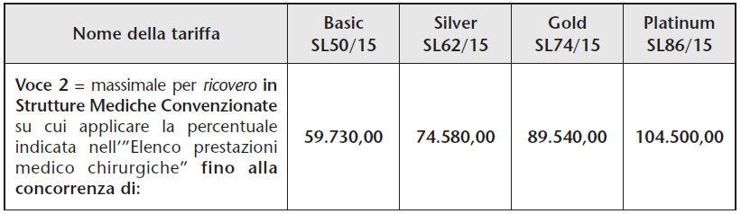 Tariffa SL: Il massimale tripartito consente all Assicurato di scegliere la tariffa più consona alle sue esigenze, con la garanzia della copertura per tutta la vita.