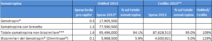 Tabella 20 - Spesa per somatropina, confronto dati AIFA-OsMed e IMS Health (2013) * Calcolata secondo il dato di popolazione pesata riportato a p.