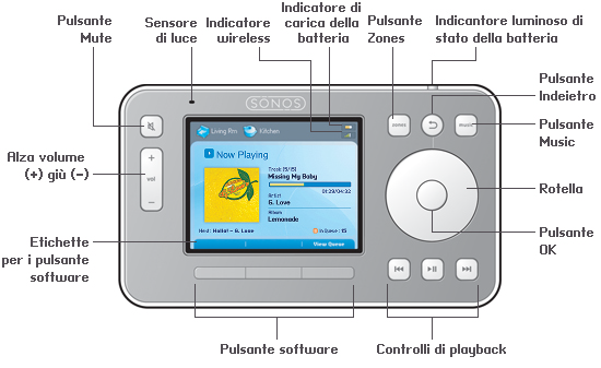 2 Utilizzo del Controller Manuale dell utente Navigazione Zones Music Indietro Utilizzare il pulsante Zones per selezionare una zona in cui riprodurre la musica, per visualizzare le selezioni