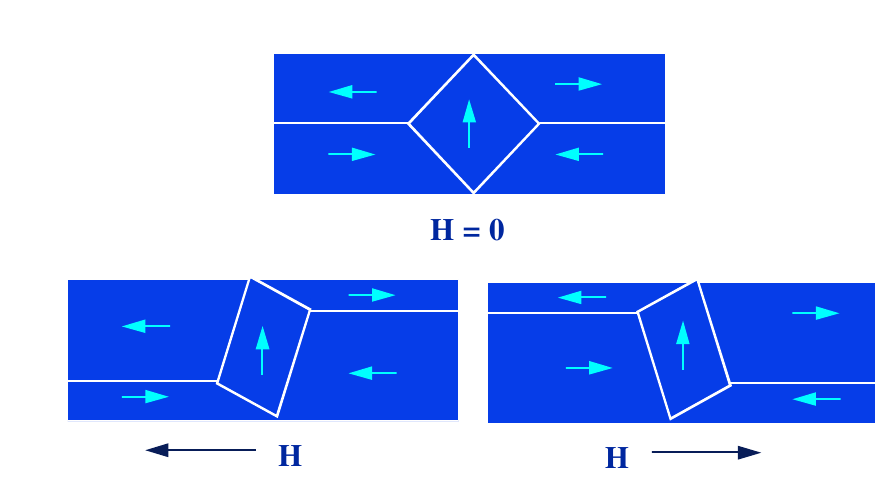 Ferromagnetismo Un materiale ferromagnetico è un materiale di tipo paramagnetico in cui una forza creata da effetti quanto-meccanici tende ad allineare autonomamente i momenti magnetici di spin degli