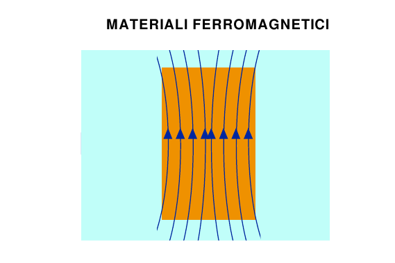 In presenza di un campo magnetico esterno H i domini si allineano con il campo dando