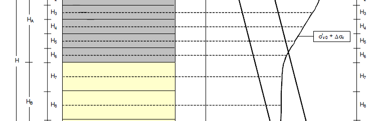 Cedimento del piano di posa stima - Associati i parametri geotecnici a ogni strato di potenza H i, - Notoγe γ di ogni strato i-esimo si calcola il profilo delle tensioni litostaticheσ v,0 (z)