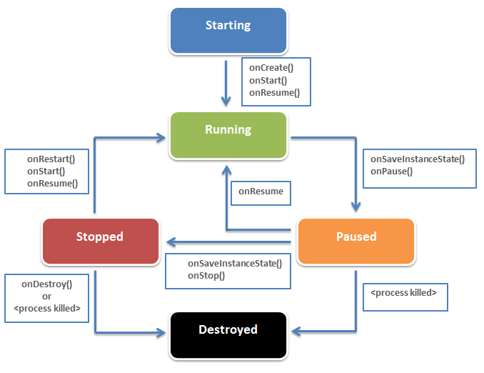 24 Ciclo di vita delle activity Running: activity è mostrata all utente