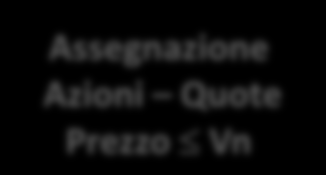 SCHEDA OPERATIVA Azioni Quote: Assegnazione a titolo oneroso + Art. 2441 co.8 c.c., Art. 2443 c.c., Art. 2444 c.c.; Art. 2346 co. 5 c.c., Art. 26 co.1 - D.L.