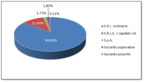 1 Cooperativa sociale 3 Società Consortili a R. L. 47 S.p.A. 50 Società Cooperative 14 S.R.L. a capitale ridotto 300 S.
