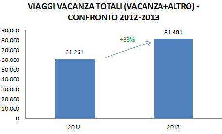 Fonte: Istituto Nazionale di Statistica NSI Alla luce di quanto sopra si può senz altro affermare che l aumento dei viaggi a carattere di vacanza nel 2013 è stato del +33% con oltre 81.