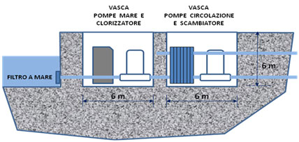 2. Il servizio fornito Il servizio prevede la distribuzione di acqua dolce attraverso una condotta che riceve calore a bassa entalpia dal mare nel bacino portuale di Genova.