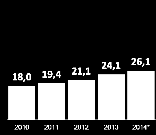 UNA CRESCITA CONTINUA E REGOLARE 3 VALORE DELLA PRODUZIONE