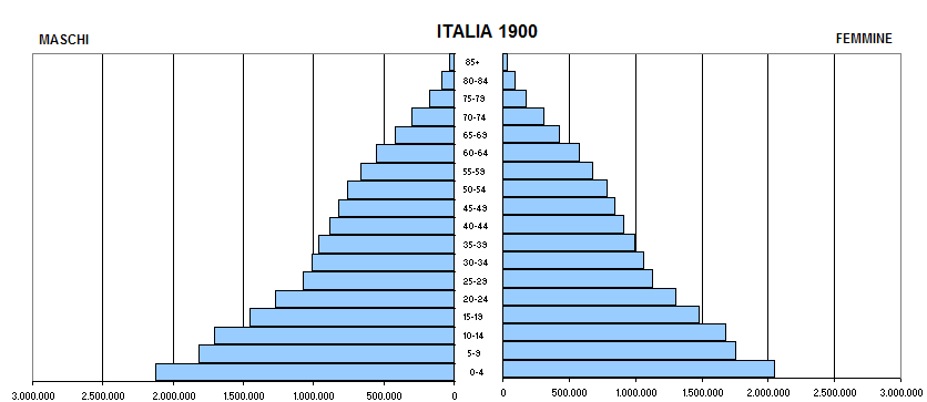 La dinamica demografica in Italia Fonte: Elaborazioni Progetica su dati HMD e ISTAT La popolazione sta