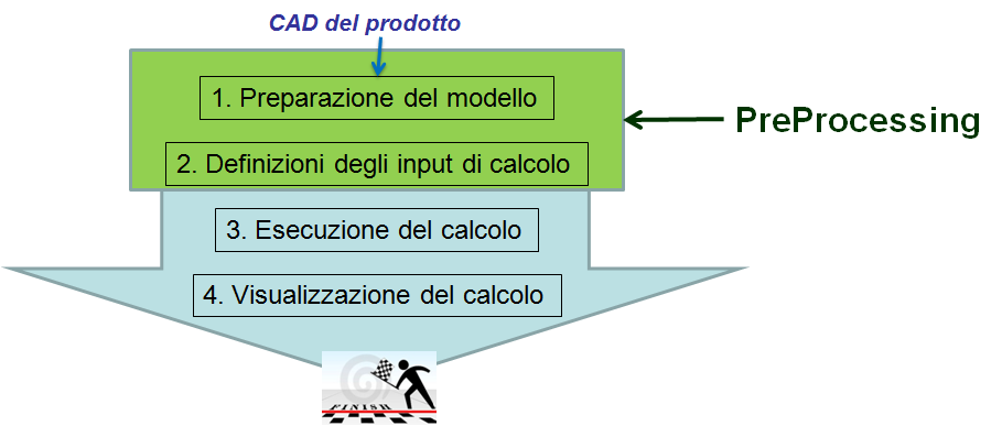 Scopo del PreProcessing Il modello numerico non si applica al modello solido del prodotto ma a una sua opportuna discretizzazione.