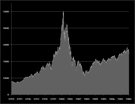 il Nasdaq