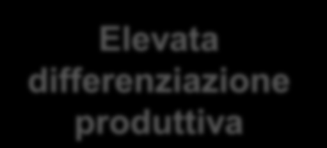 La struttura settoriale al 1 ottobre 2014 in Italia Settori Numero % Agro-alimentare 885 10,0 Agricoltura 539 6,1 Alimentare 288 3,2 Bevande 53 0,6 Industria in senso stretto, di cui: 2.