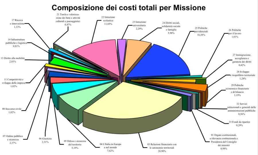 La riclassificazione del bilancio Il nuovo bilancio dovrà essere: coerente con i profili di