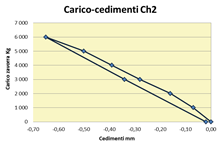 carichi concentrati che producono le