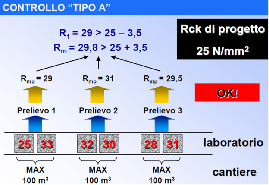 Controllo di