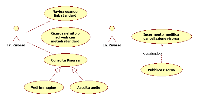 5.3. Risorse Il fruitore di risorse si può immaginare come un utente del web attuale.