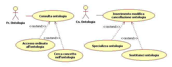 5.4. Ontologie Anche nel caso dell'ontologia si può immaginare che il fruitore acceda ad essa attraverso due meccanismi: una navigazione ordinata oppure ricerche mirate.