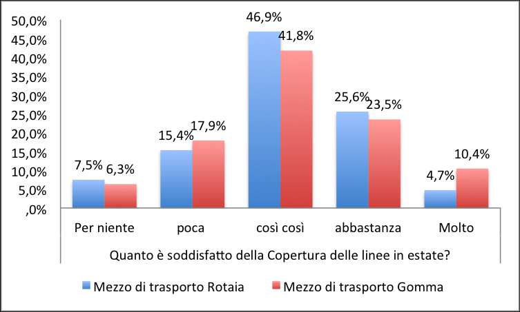 D1/D17 - D1/D51. Distribuzione percentuale degli utenti secondo l importanza e la soddisfazione attribuita alla copertura delle linee in estate, per mezzo utilizzato.