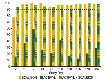 Riduzione % del numero di pulci sul cane in vari periodi dopo il trattamento Riduzione % del numero di zecche sul cane in vari periodi dopo il trattamento Efficacia % Efficacia % 95% soglia di