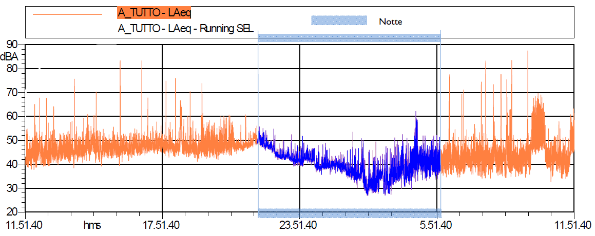 Livello di pressione sonora equivalente È il principale parametro di riferimento delle norme ai fini della valutazione dell inquinamento acustico nell ambiente.