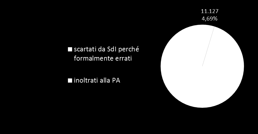 Esito dei file fattura con codice ufficio ordinario ricevuti da SdI nel periodo Totale file fattura con codice ufficio ordinario 237.413 scartati da SdI perché formalmente errati 11.