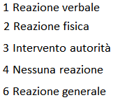 Numero ragazzi Osservatorio Permanente sulla Condizione Giovanile osservi..." e genere maschile (n=111) osservi.