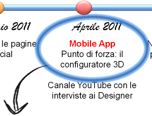 piattaforma di e-commerce proprietaria 100 anni di Frau Re-stylng Maggiori performance SEO oriented Museo PF Nuova piattaforma Estensione App Il progetto nasce a seguito della forte richiesta