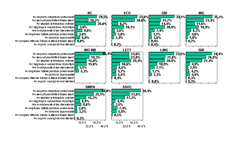 I I risultati dell indagine 1.4 Le motivazioni Domanda 4 Indica il motivo principale per cui hai deciso di proseguire gli studi all Università (Risp. 3.321/3.