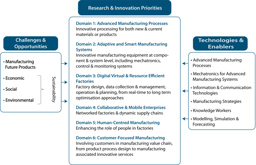 EFFRA Roadmap: Factories of the Future